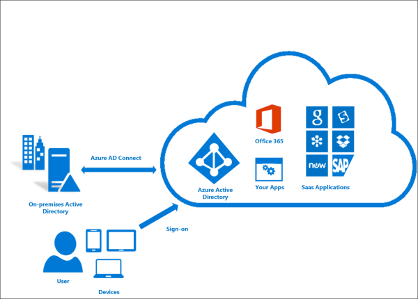Trying Out Azure Active Directory