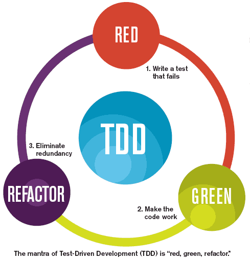 Test Driven Development or TDD